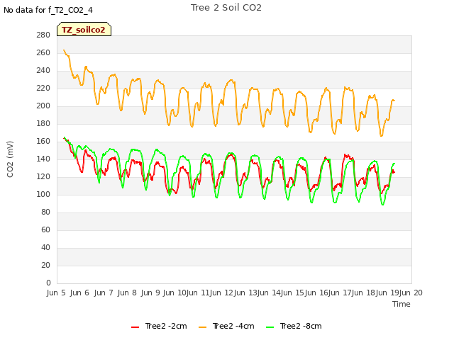 plot of Tree 2 Soil CO2