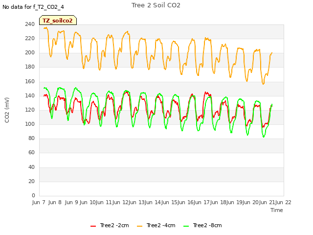 plot of Tree 2 Soil CO2