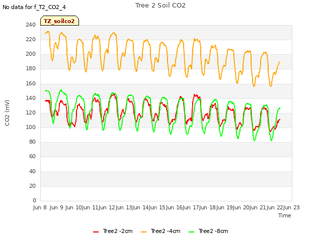 plot of Tree 2 Soil CO2