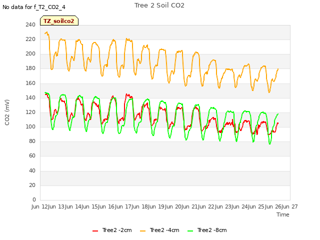 plot of Tree 2 Soil CO2