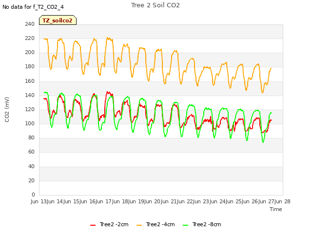 plot of Tree 2 Soil CO2