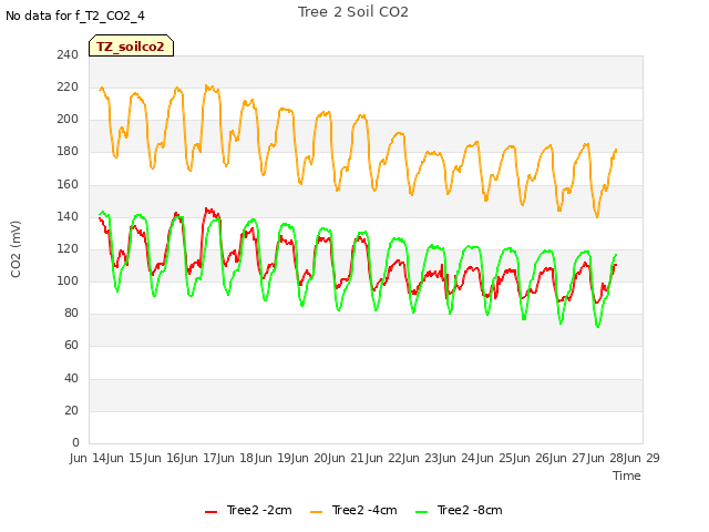 plot of Tree 2 Soil CO2