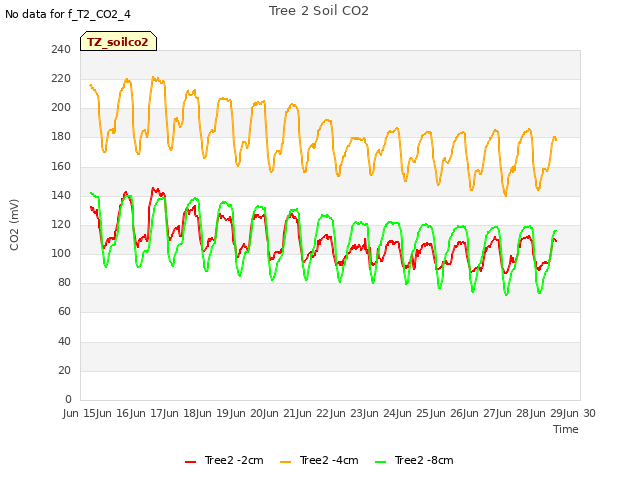 plot of Tree 2 Soil CO2