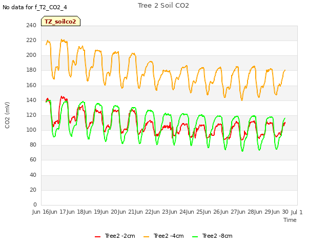 plot of Tree 2 Soil CO2