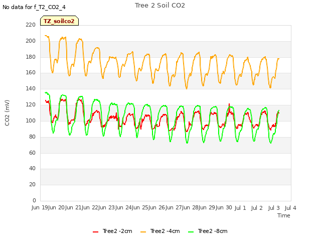 plot of Tree 2 Soil CO2