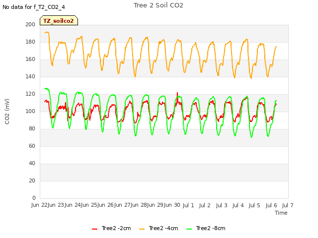 plot of Tree 2 Soil CO2