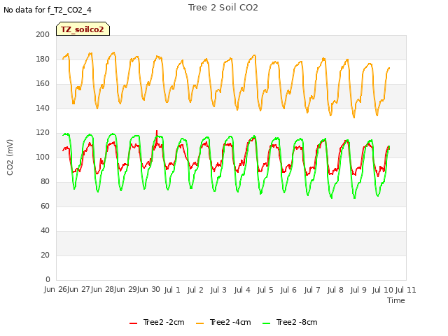 plot of Tree 2 Soil CO2