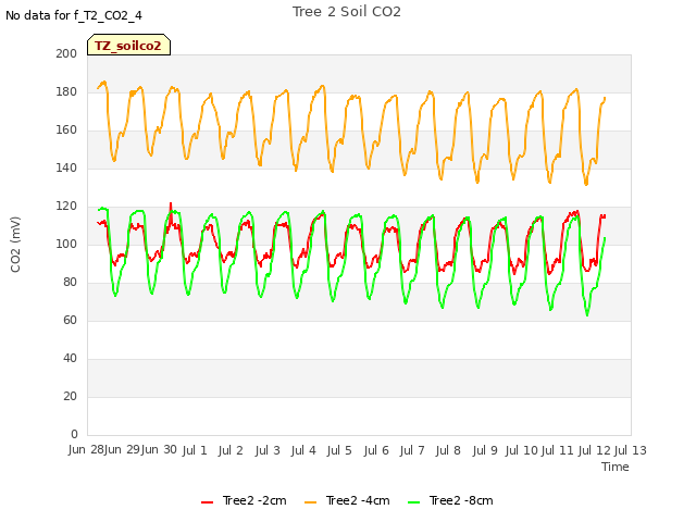 plot of Tree 2 Soil CO2