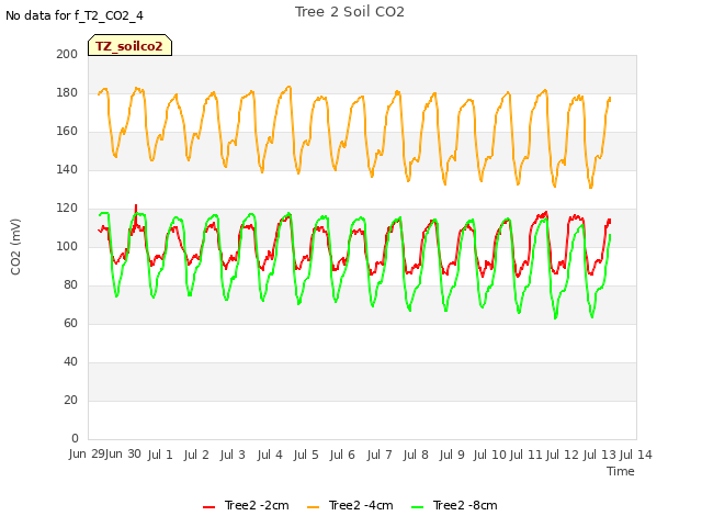 plot of Tree 2 Soil CO2