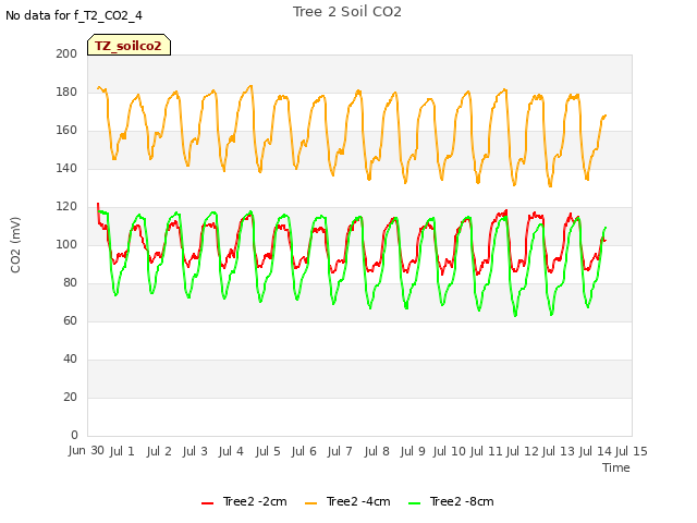 plot of Tree 2 Soil CO2