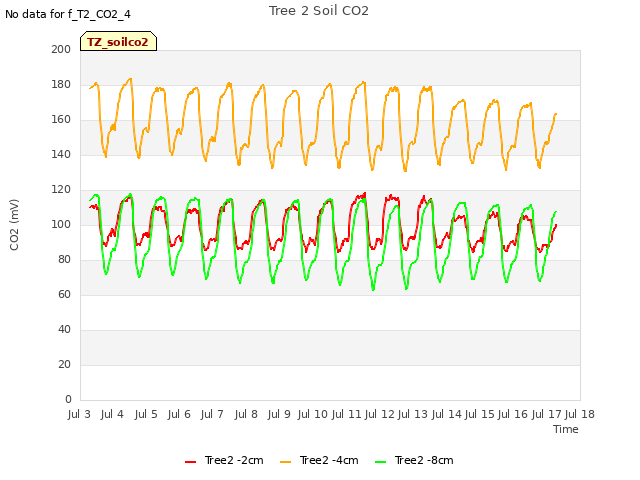 plot of Tree 2 Soil CO2