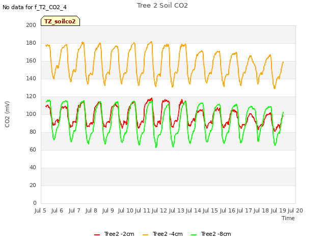 plot of Tree 2 Soil CO2