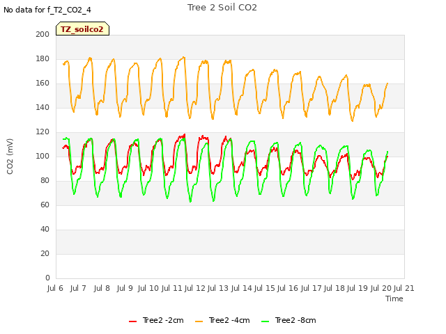 plot of Tree 2 Soil CO2