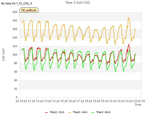 plot of Tree 2 Soil CO2