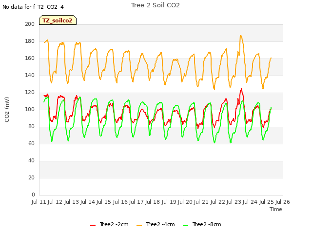 plot of Tree 2 Soil CO2