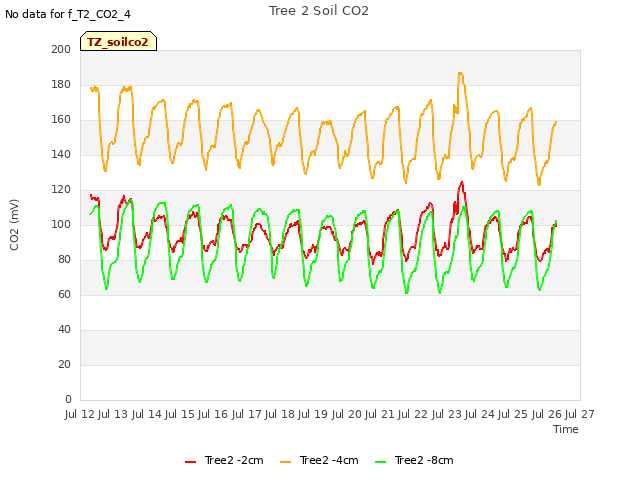 plot of Tree 2 Soil CO2