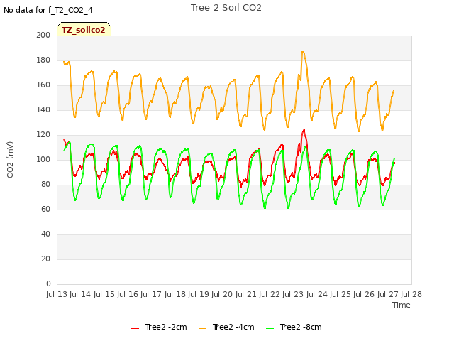 plot of Tree 2 Soil CO2