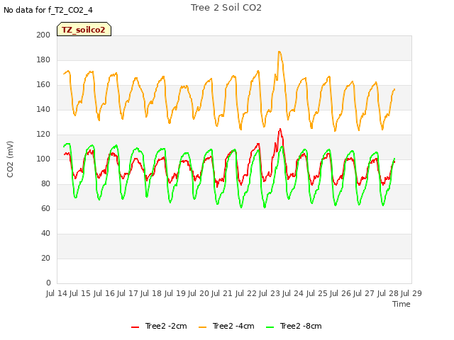 plot of Tree 2 Soil CO2