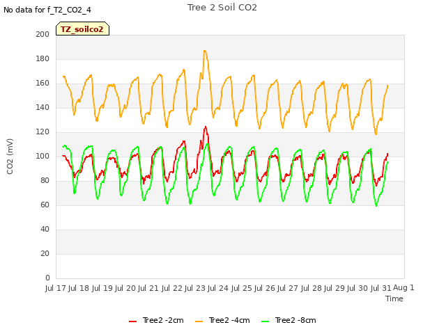 plot of Tree 2 Soil CO2