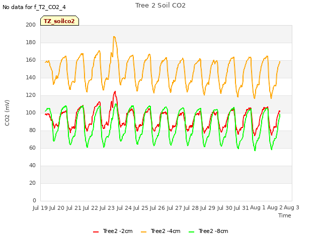 plot of Tree 2 Soil CO2