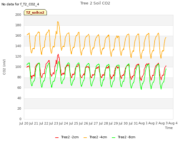 plot of Tree 2 Soil CO2