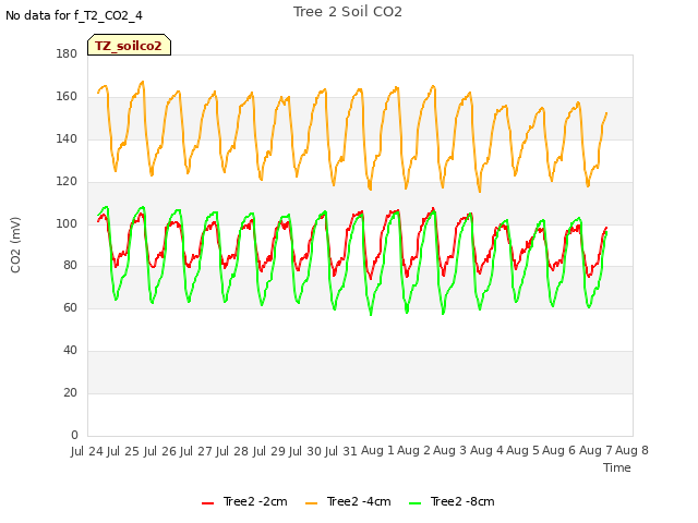 plot of Tree 2 Soil CO2