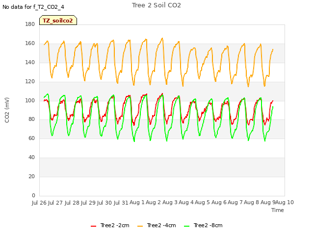 plot of Tree 2 Soil CO2