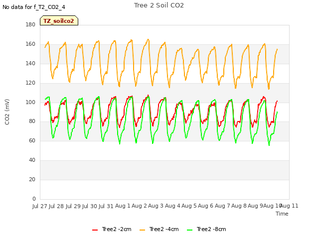 plot of Tree 2 Soil CO2