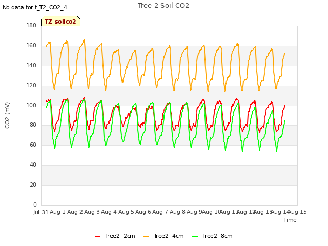 plot of Tree 2 Soil CO2