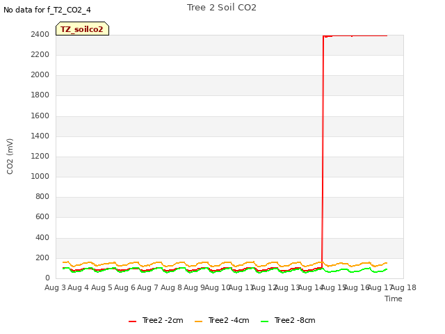 plot of Tree 2 Soil CO2