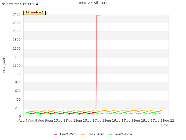 plot of Tree 2 Soil CO2