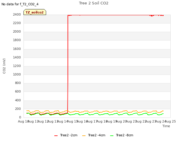 plot of Tree 2 Soil CO2