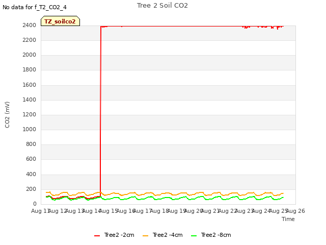 plot of Tree 2 Soil CO2