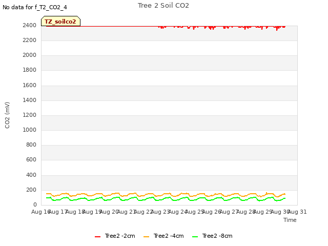 plot of Tree 2 Soil CO2