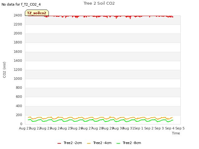 plot of Tree 2 Soil CO2