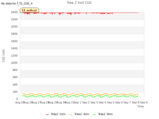 plot of Tree 2 Soil CO2