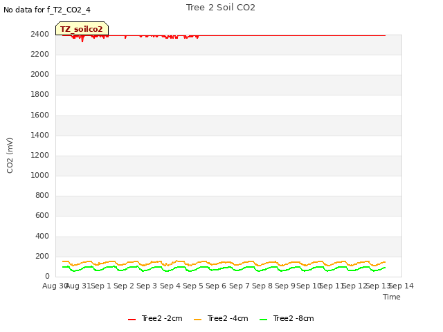 plot of Tree 2 Soil CO2