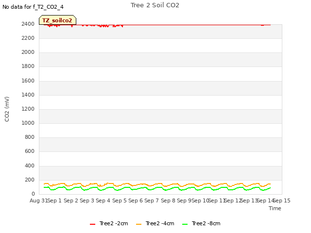 plot of Tree 2 Soil CO2