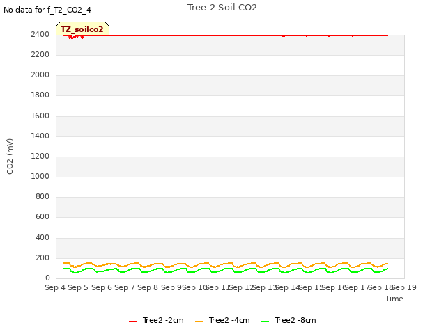 plot of Tree 2 Soil CO2