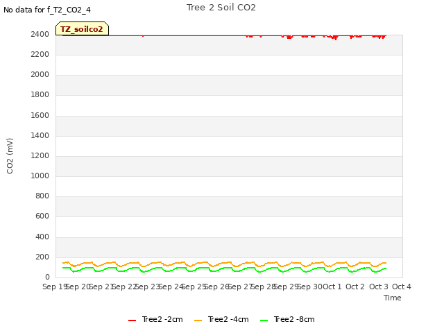 plot of Tree 2 Soil CO2