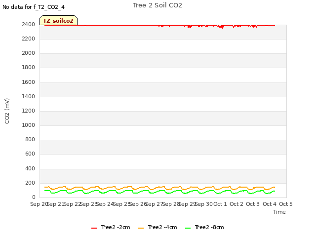 plot of Tree 2 Soil CO2