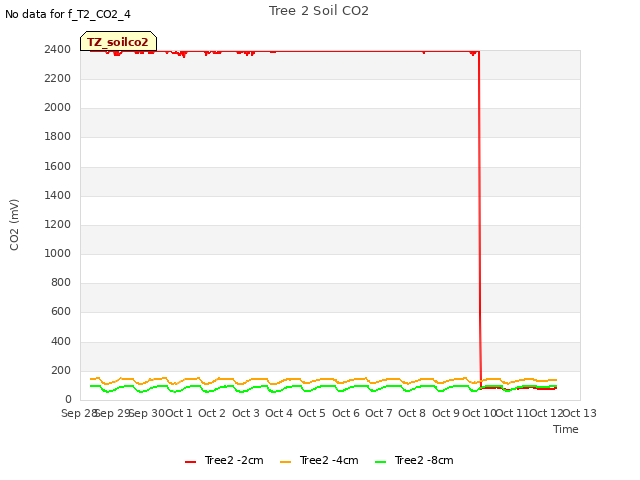 plot of Tree 2 Soil CO2