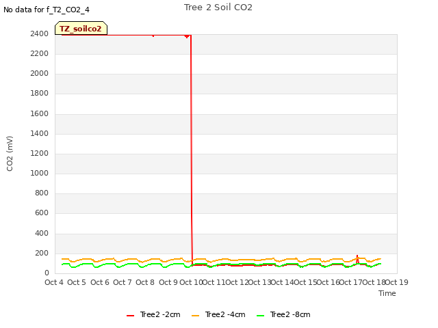 plot of Tree 2 Soil CO2