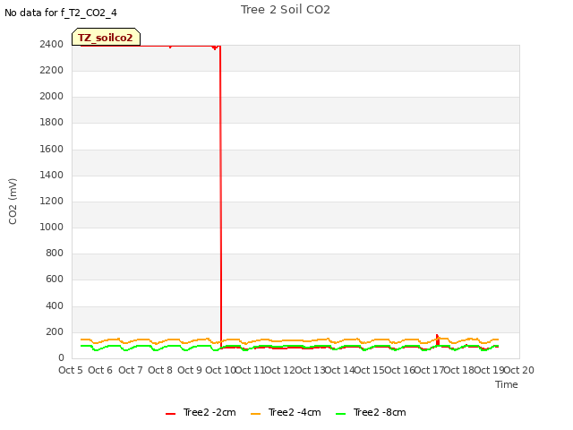 plot of Tree 2 Soil CO2