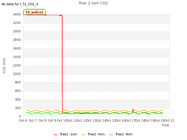 plot of Tree 2 Soil CO2