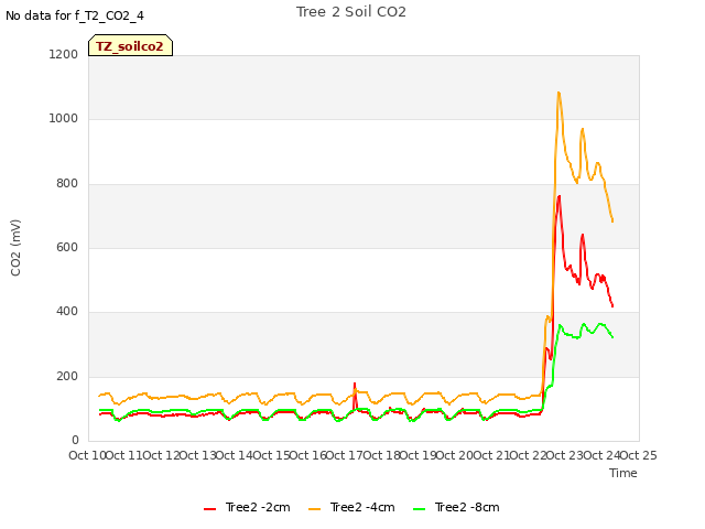 plot of Tree 2 Soil CO2