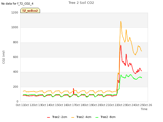 plot of Tree 2 Soil CO2