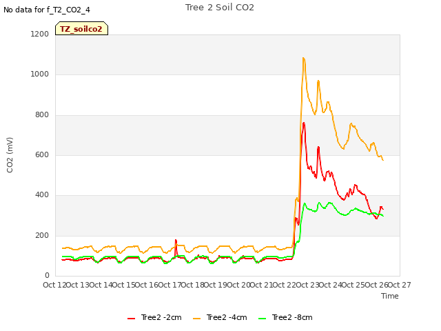 plot of Tree 2 Soil CO2