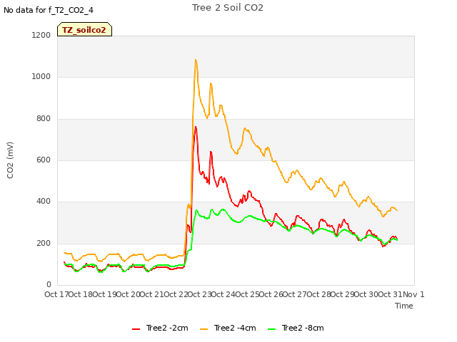 plot of Tree 2 Soil CO2