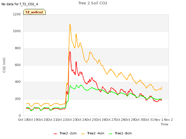 plot of Tree 2 Soil CO2